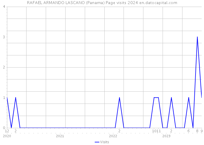RAFAEL ARMANDO LASCANO (Panama) Page visits 2024 