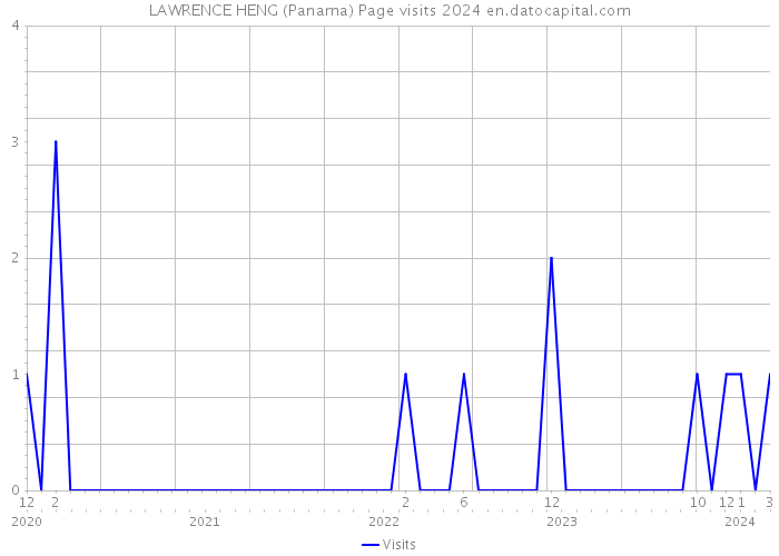 LAWRENCE HENG (Panama) Page visits 2024 
