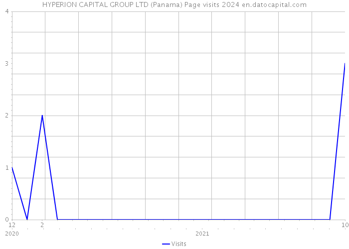 HYPERION CAPITAL GROUP LTD (Panama) Page visits 2024 