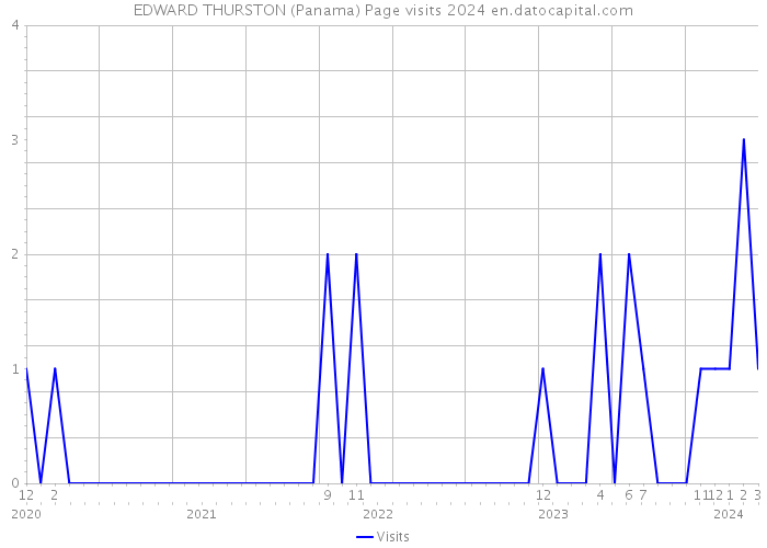 EDWARD THURSTON (Panama) Page visits 2024 