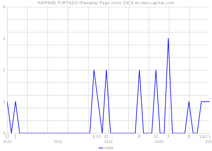 RAPHAEL FURTADO (Panama) Page visits 2024 
