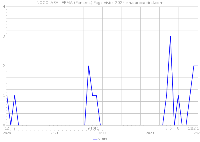 NOCOLASA LERMA (Panama) Page visits 2024 