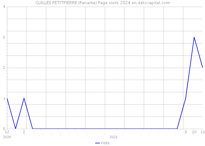 GUILLES PETITPIERRE (Panama) Page visits 2024 