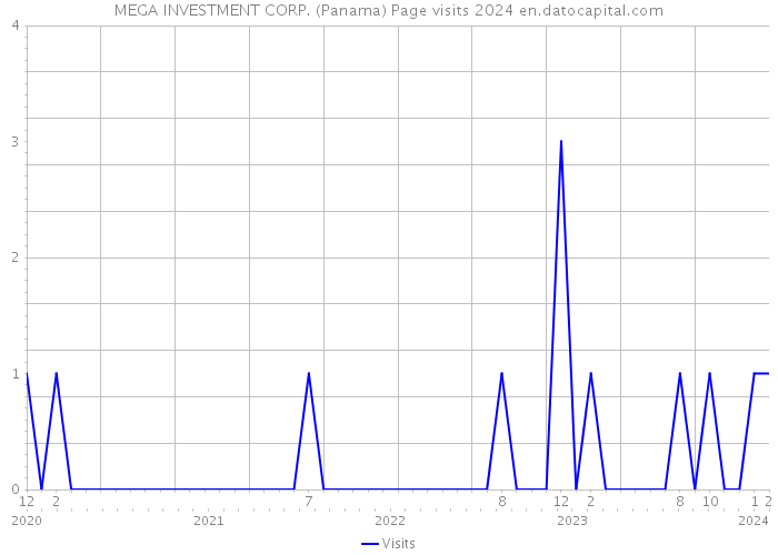 MEGA INVESTMENT CORP. (Panama) Page visits 2024 