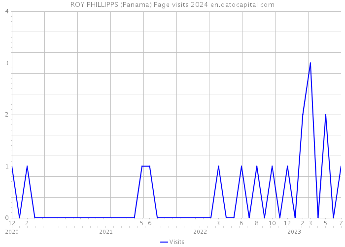ROY PHILLIPPS (Panama) Page visits 2024 