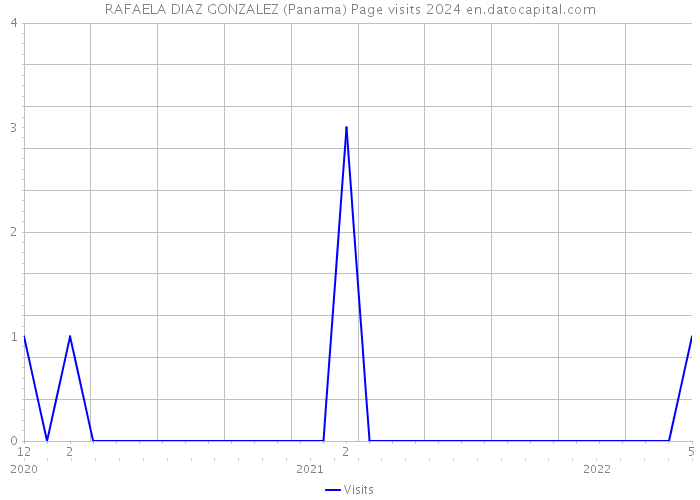RAFAELA DIAZ GONZALEZ (Panama) Page visits 2024 
