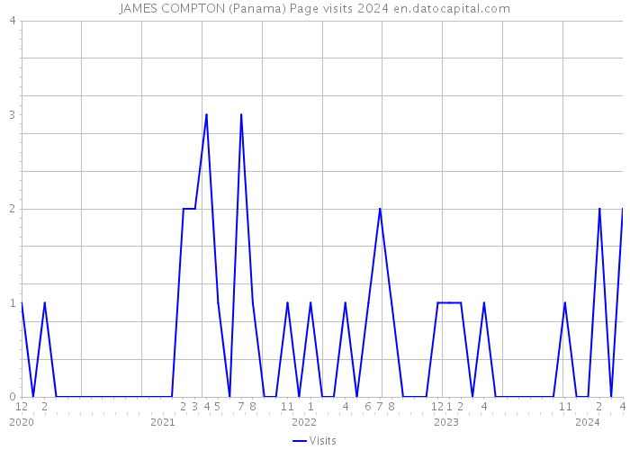 JAMES COMPTON (Panama) Page visits 2024 