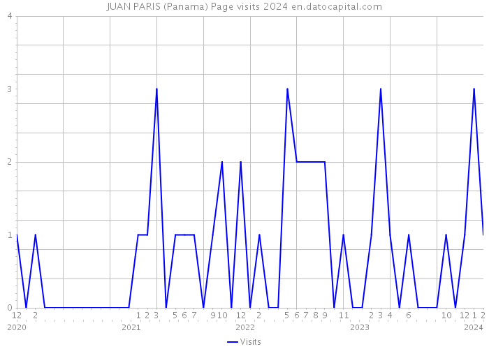JUAN PARIS (Panama) Page visits 2024 