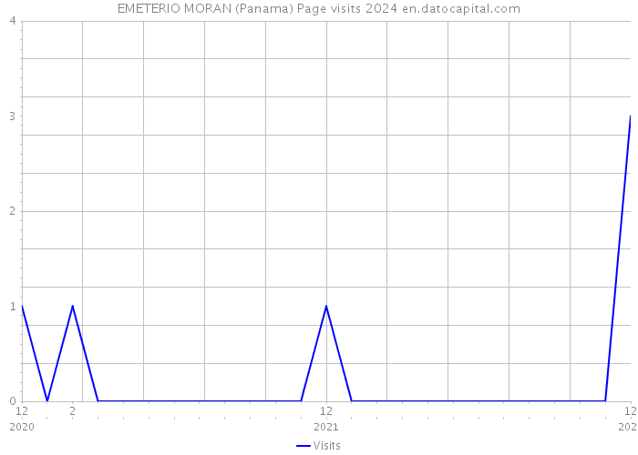EMETERIO MORAN (Panama) Page visits 2024 
