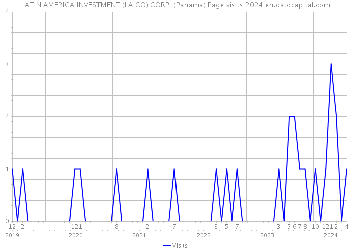 LATIN AMERICA INVESTMENT (LAICO) CORP. (Panama) Page visits 2024 