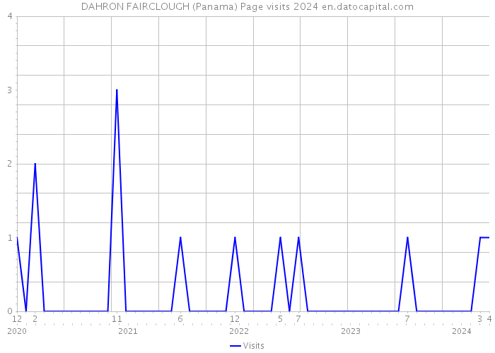 DAHRON FAIRCLOUGH (Panama) Page visits 2024 