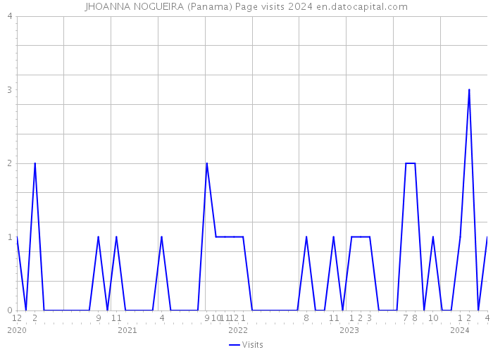 JHOANNA NOGUEIRA (Panama) Page visits 2024 
