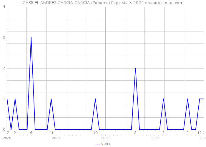 GABRIEL ANDRES GARCIA GARCIA (Panama) Page visits 2024 