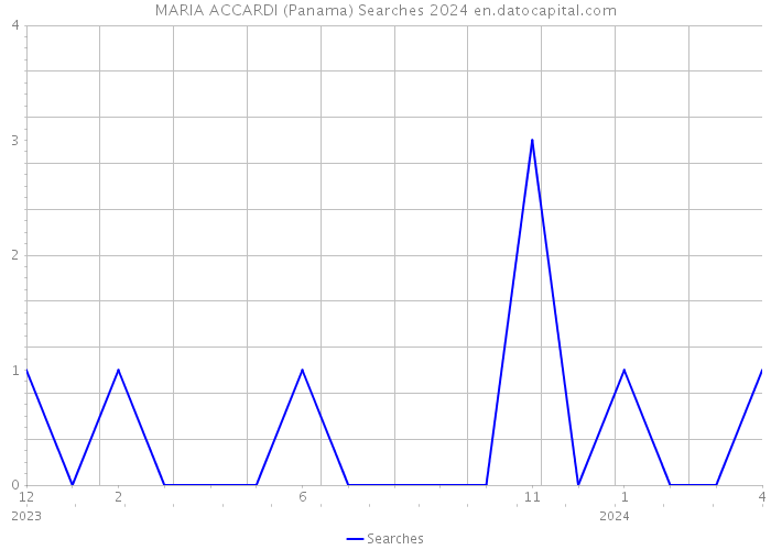 MARIA ACCARDI (Panama) Searches 2024 