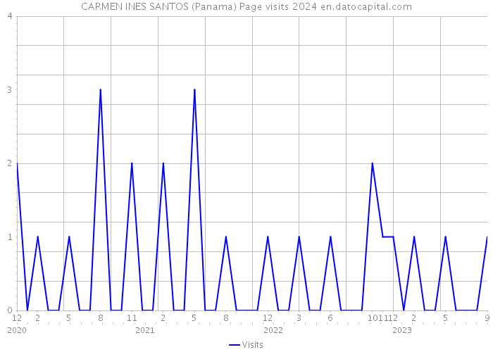 CARMEN INES SANTOS (Panama) Page visits 2024 