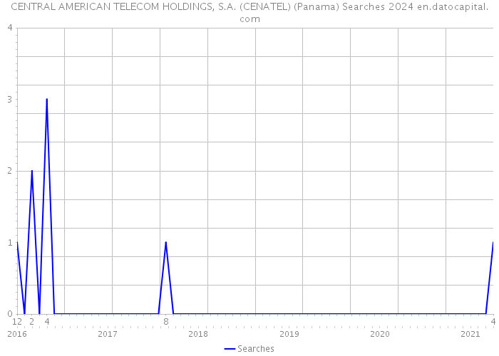 CENTRAL AMERICAN TELECOM HOLDINGS, S.A. (CENATEL) (Panama) Searches 2024 