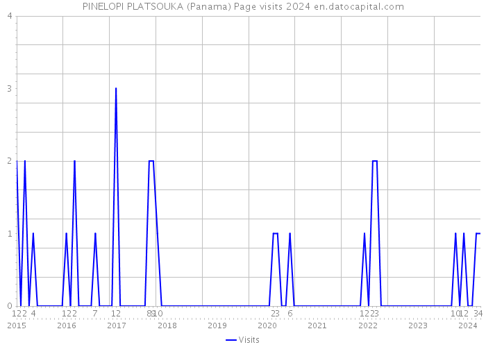 PINELOPI PLATSOUKA (Panama) Page visits 2024 