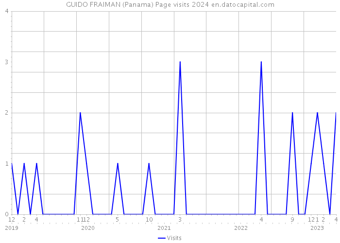 GUIDO FRAIMAN (Panama) Page visits 2024 