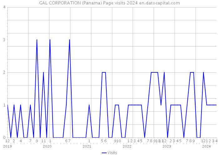 GAL CORPORATION (Panama) Page visits 2024 