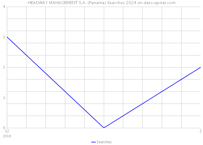 HEADWAY MANAGEMENT S.A. (Panama) Searches 2024 