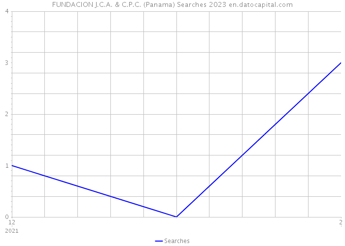 FUNDACION J.C.A. & C.P.C. (Panama) Searches 2023 