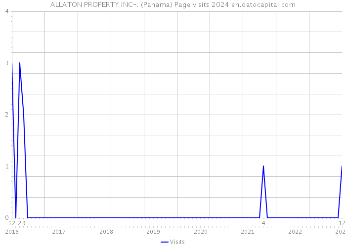 ALLATON PROPERTY INC-. (Panama) Page visits 2024 