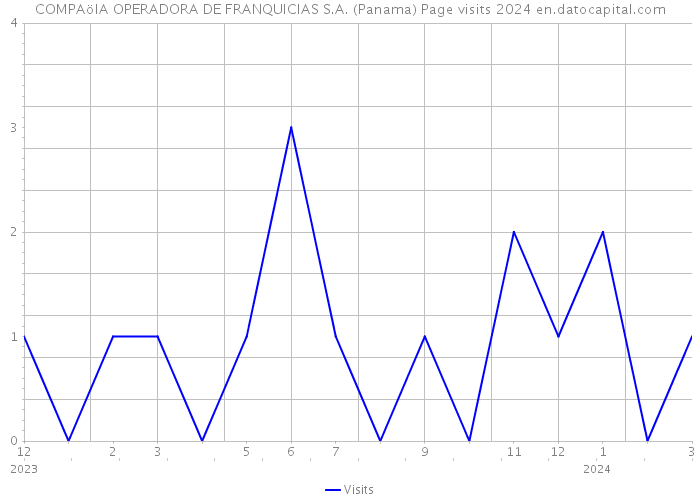 COMPAöIA OPERADORA DE FRANQUICIAS S.A. (Panama) Page visits 2024 