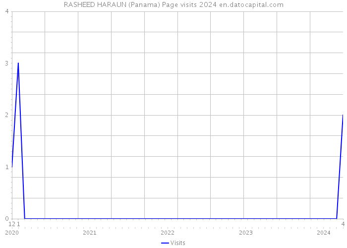 RASHEED HARAUN (Panama) Page visits 2024 
