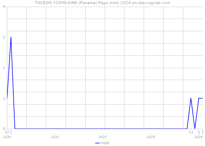 TAKESHI YOSHIKAWA (Panama) Page visits 2024 