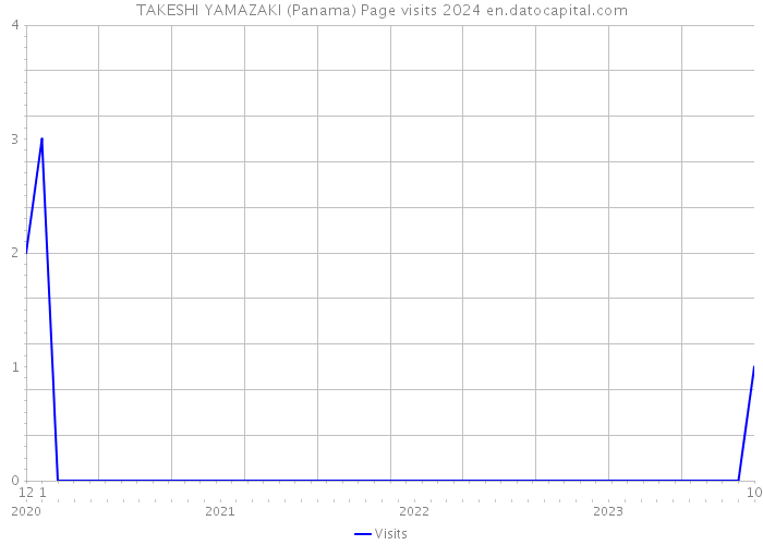 TAKESHI YAMAZAKI (Panama) Page visits 2024 
