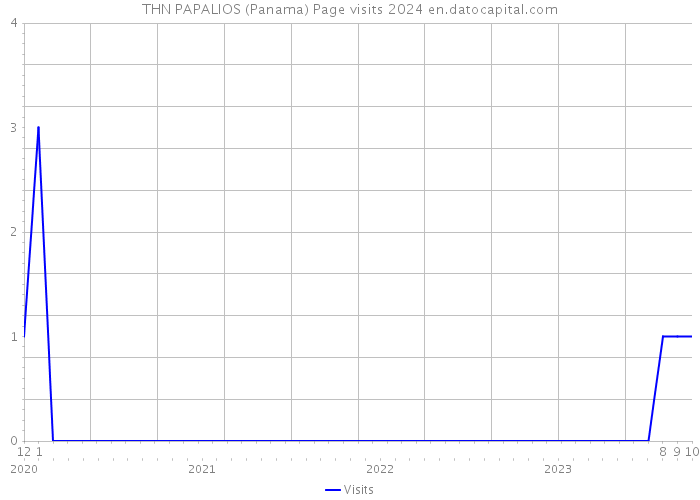 THN PAPALIOS (Panama) Page visits 2024 