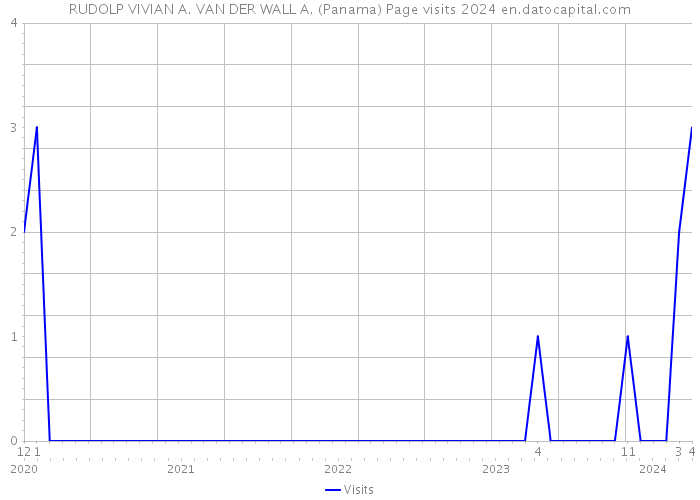 RUDOLP VIVIAN A. VAN DER WALL A. (Panama) Page visits 2024 