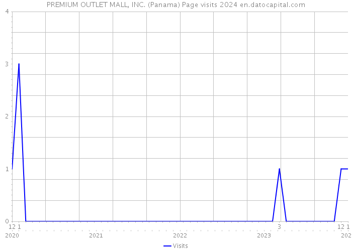 PREMIUM OUTLET MALL, INC. (Panama) Page visits 2024 