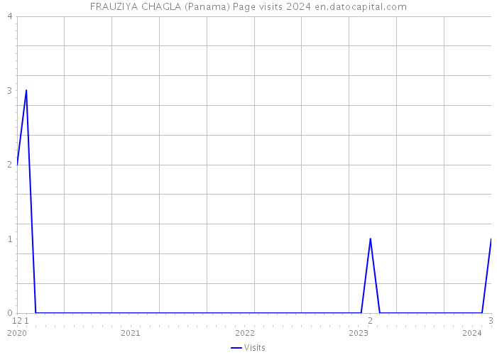 FRAUZIYA CHAGLA (Panama) Page visits 2024 