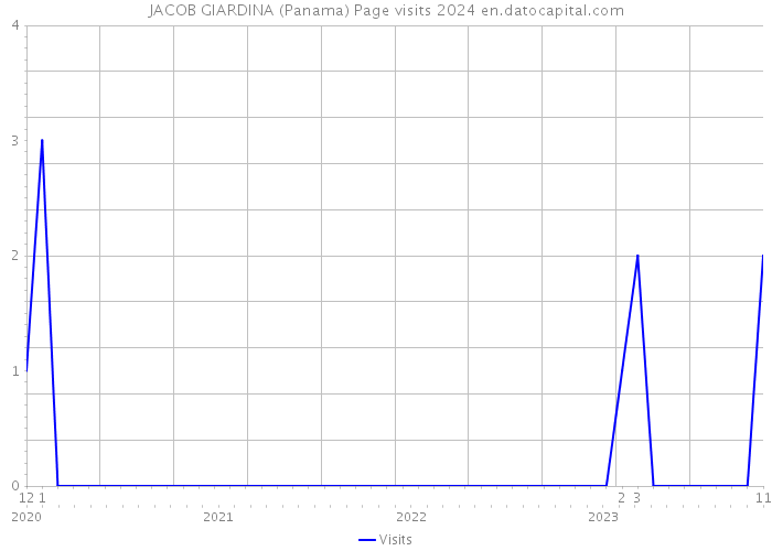 JACOB GIARDINA (Panama) Page visits 2024 