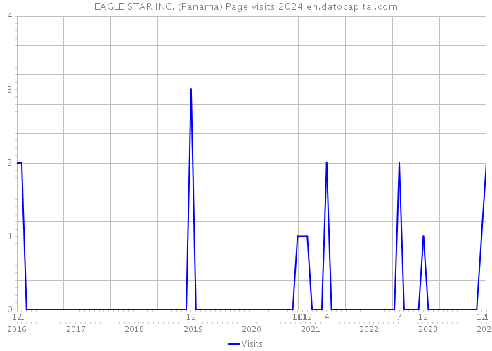 EAGLE STAR INC. (Panama) Page visits 2024 