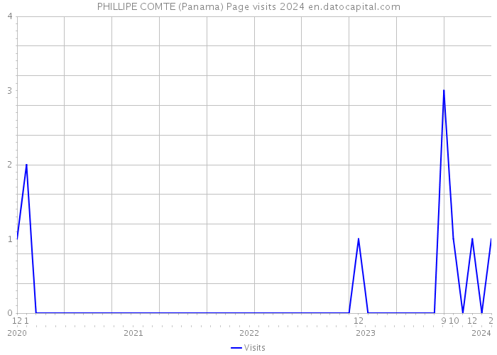 PHILLIPE COMTE (Panama) Page visits 2024 