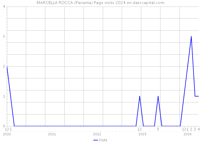 MARCELLA ROCCA (Panama) Page visits 2024 