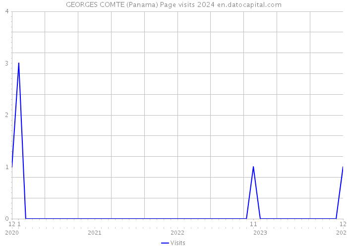 GEORGES COMTE (Panama) Page visits 2024 