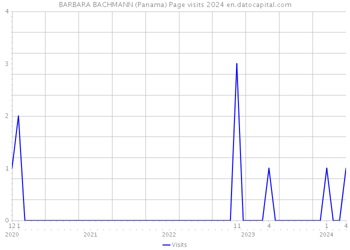 BARBARA BACHMANN (Panama) Page visits 2024 
