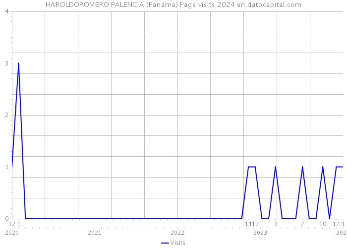 HAROLDOROMERO PALENCIA (Panama) Page visits 2024 