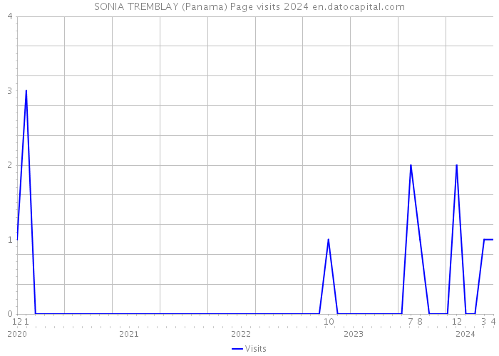 SONIA TREMBLAY (Panama) Page visits 2024 