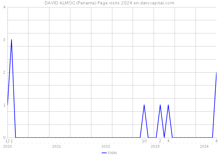 DAVID ALMOG (Panama) Page visits 2024 