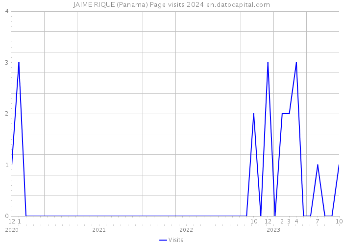 JAIME RIQUE (Panama) Page visits 2024 