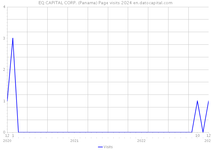 EQ CAPITAL CORP. (Panama) Page visits 2024 