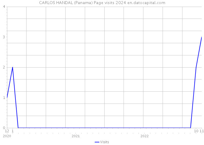 CARLOS HANDAL (Panama) Page visits 2024 
