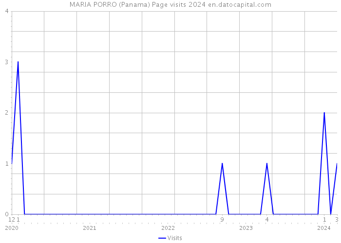 MARIA PORRO (Panama) Page visits 2024 