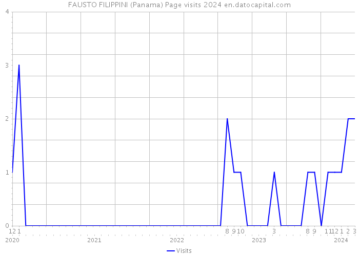 FAUSTO FILIPPINI (Panama) Page visits 2024 