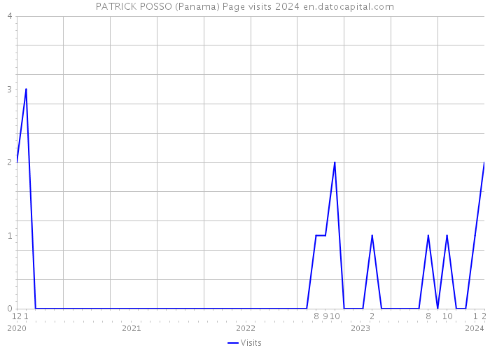 PATRICK POSSO (Panama) Page visits 2024 