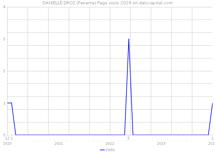 DANIELLE DROZ (Panama) Page visits 2024 